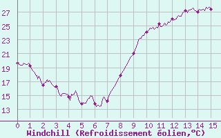 Courbe du refroidissement olien pour Saint-Paul-de-Fenouillet (66)
