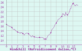 Courbe du refroidissement olien pour Embrun (05)