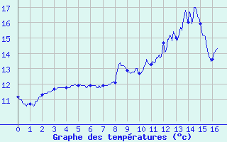 Courbe de tempratures pour Dourdan (91)