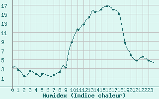Courbe de l'humidex pour Vanclans (25)