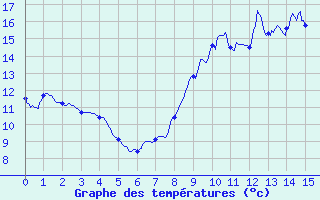 Courbe de tempratures pour Pontorson (50)