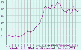 Courbe du refroidissement olien pour Chteau-Chinon (58)