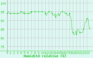 Courbe de l'humidit relative pour Selonnet - Chabanon (04)