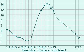 Courbe de l'humidex pour Brignoles-Est (83)