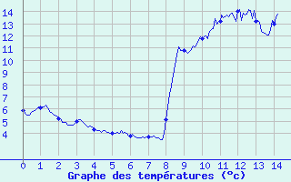 Courbe de tempratures pour Isola 2000 (06)