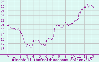 Courbe du refroidissement olien pour Aubagne (13)
