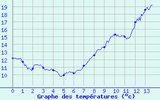 Courbe de tempratures pour Valenciennes (59)