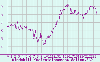 Courbe du refroidissement olien pour Saint-Philbert-de-Grand-Lieu (44)