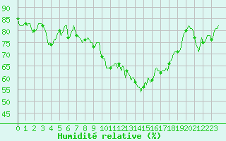 Courbe de l'humidit relative pour Xert / Chert (Esp)