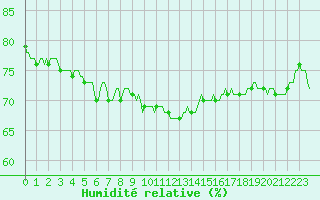 Courbe de l'humidit relative pour Valleraugue - Pont Neuf (30)