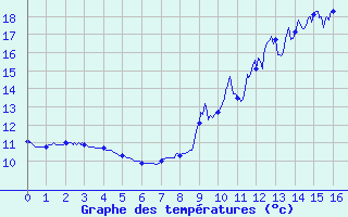 Courbe de tempratures pour Lacapelle (46)