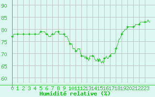 Courbe de l'humidit relative pour Lhospitalet (46)
