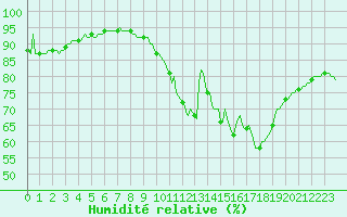 Courbe de l'humidit relative pour Corny-sur-Moselle (57)