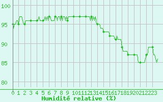 Courbe de l'humidit relative pour Mazinghem (62)