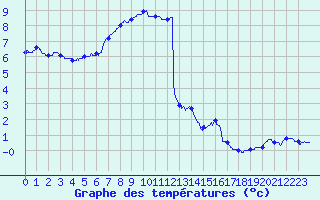 Courbe de tempratures pour Mont-Aigoual (30)