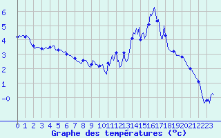 Courbe de tempratures pour Lans-en-Vercors (38)