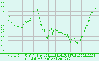 Courbe de l'humidit relative pour Die (26)