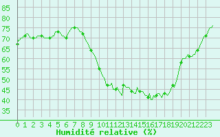 Courbe de l'humidit relative pour Saint-Jean-de-Vedas (34)