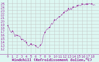 Courbe du refroidissement olien pour Nancy - Ochey (54)