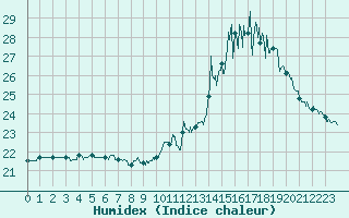 Courbe de l'humidex pour Valence (26)