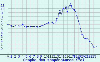 Courbe de tempratures pour Le Puy - Loudes (43)