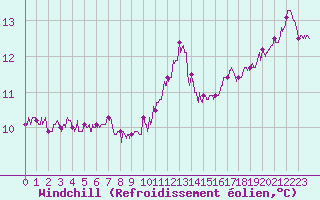 Courbe du refroidissement olien pour Ploudalmezeau (29)
