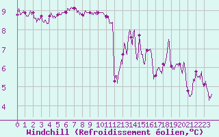 Courbe du refroidissement olien pour Lanvoc (29)