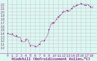 Courbe du refroidissement olien pour Mouthoumet (11)