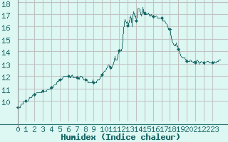 Courbe de l'humidex pour Orlans (45)
