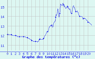 Courbe de tempratures pour Randan (63)