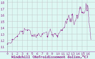 Courbe du refroidissement olien pour Chaumont-Semoutiers (52)