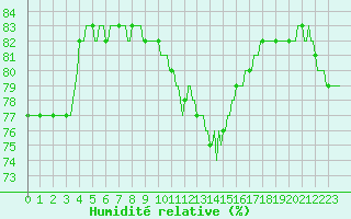 Courbe de l'humidit relative pour Anglars St-Flix(12)