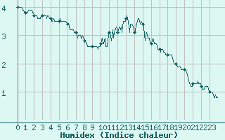 Courbe de l'humidex pour Langres (52) 