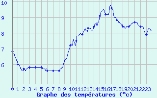 Courbe de tempratures pour Guret Saint-Laurent (23)