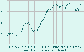 Courbe de l'humidex pour Lyon - Saint-Exupry (69)