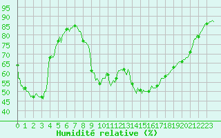 Courbe de l'humidit relative pour Sant Feliu de Pallerols (Esp)