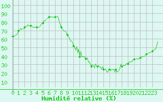 Courbe de l'humidit relative pour Charleville-Mzires / Mohon (08)