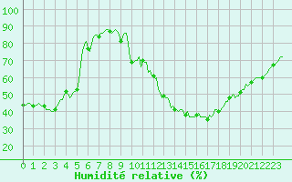 Courbe de l'humidit relative pour Saint-Vrand (69)