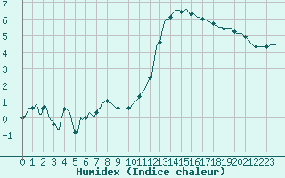 Courbe de l'humidex pour Ticheville - Le Bocage (61)