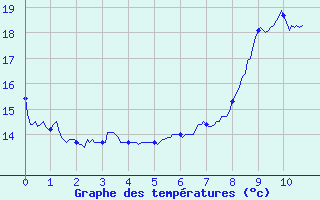 Courbe de tempratures pour Le Castellet (83)