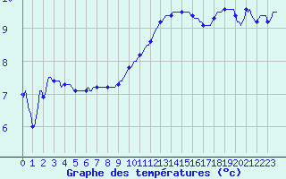 Courbe de tempratures pour Jabbeke (Be)