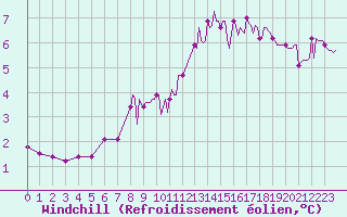 Courbe du refroidissement olien pour Tour-en-Sologne (41)
