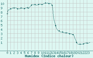 Courbe de l'humidex pour Xertigny-Moyenpal (88)