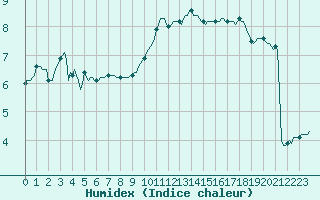 Courbe de l'humidex pour Bellefontaine (88)