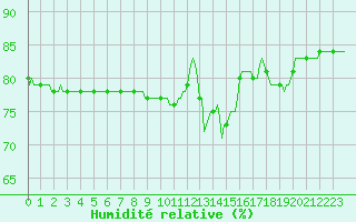 Courbe de l'humidit relative pour Anglars St-Flix(12)