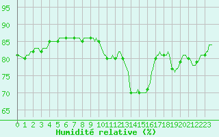 Courbe de l'humidit relative pour Gruissan (11)