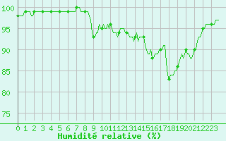 Courbe de l'humidit relative pour La Lande-sur-Eure (61)