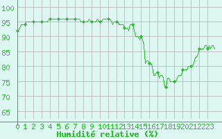 Courbe de l'humidit relative pour Brion (38)