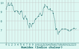 Courbe de l'humidex pour Mazinghem (62)