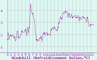 Courbe du refroidissement olien pour Mazinghem (62)